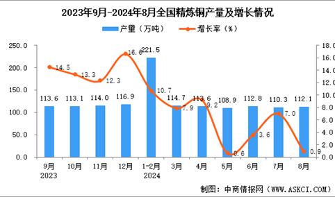 2024年8月全国精炼铜产量数据统计分析