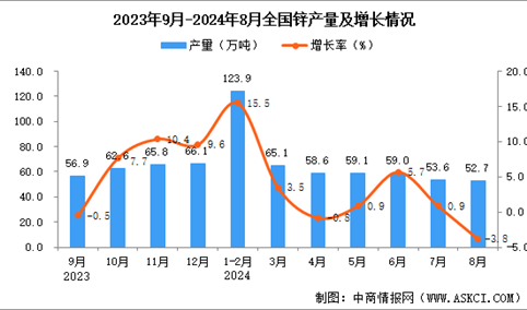 2024年8月全国锌产量数据统计分析