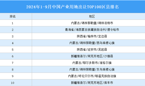 产业投资情报：2024年1-9月中国产业用地出让TOP100区县排名（产业篇）