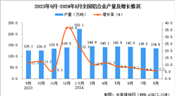 2024年8月全國鋁合金產量數據統計分析