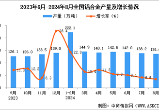 2024年8月全国铝合金产量数据统计分析