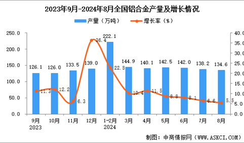 2024年8月全国铝合金产量数据统计分析