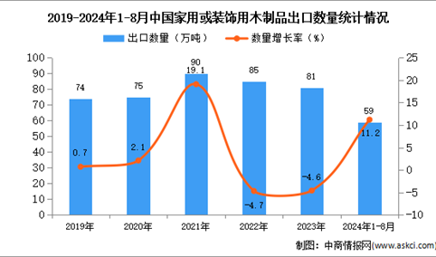 2024年1-8月中国家用或装饰用木制品出口数据统计分析：出口量59万吨