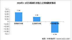 2024年1-8月中国互联网行业业务收入及分领域增速分析（图）