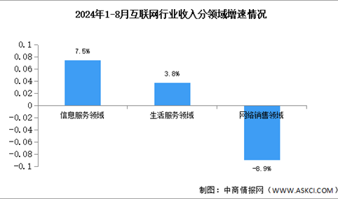 2024年1-8月中国互联网行业业务收入及分领域增速分析（图）