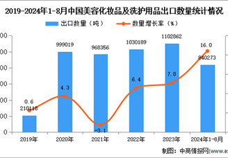 2024年1-8月中国美容化妆品及洗护用品出口数据统计分析：出口量同比增长16%