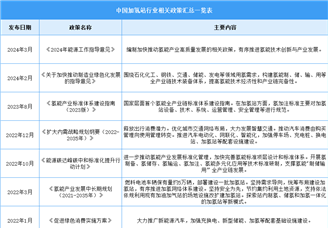 2024年中國(guó)加氫站最新政策匯總一覽（表）