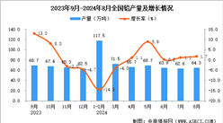 2024年8月全国铅产量数据统计分析