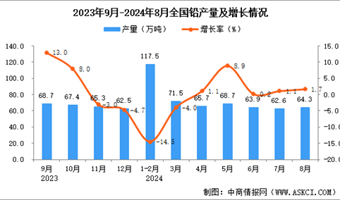 2024年8月全国铅产量数据统计分析