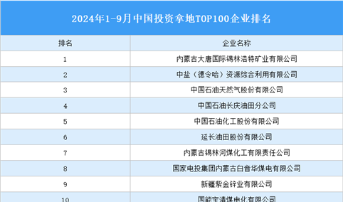 产业投资情报：2024年1-9月中国投资拿地TOP100企业排行榜（产业篇）