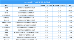 2024年10月8日全国各地最新鸡蛋价格行情走势分析