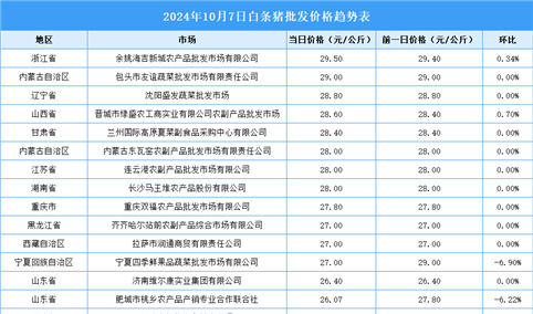 2024年10月8日全国各地最新白条猪价格行情走势分析