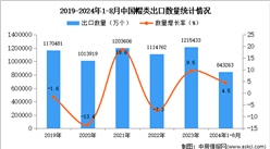 2024年1-8月中国帽类出口数据统计分析：出口量同比增长4.5%