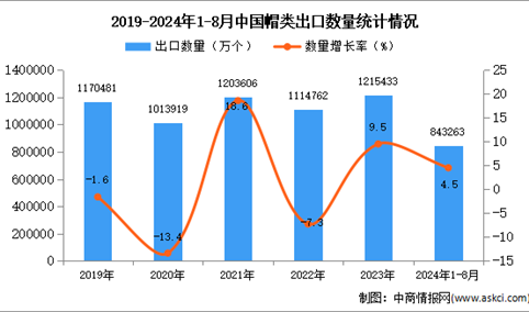 2024年1-8月中国帽类出口数据统计分析：出口量同比增长4.5%