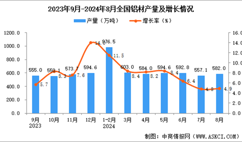 2024年8月全国铝材产量数据统计分析