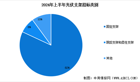 2023年上半年中国光伏支架招标情况分析（图）