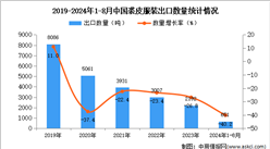 2024年1-8月中国裘皮服装出口数据统计分析：出口量同比下降40.2%