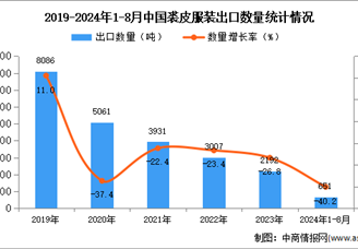 2024年1-8月中国裘皮服装出口数据统计分析：出口量同比下降40.2%