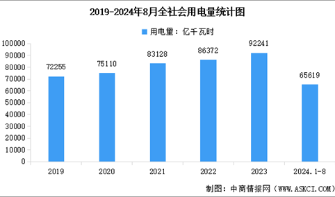 2024年1-8月份全社会用电量：同比增长7.9%（图）