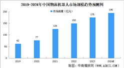 2024年中國物流機器人市場規(guī)模及發(fā)展前景預(yù)測分析