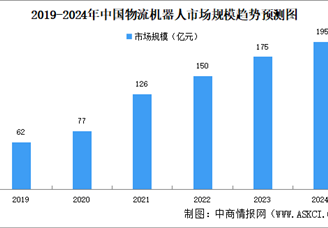 2024年中国物流机器人市场规模及发展前景预测分析