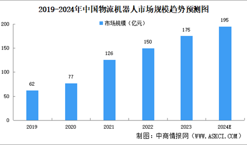 2024年中国物流机器人市场规模及发展前景预测分析