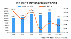 2024年1-8月中國(guó)互聯(lián)網(wǎng)企業(yè)業(yè)務(wù)收入及利潤(rùn)總額分析（圖）