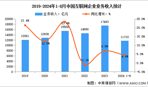 2024年1-8月中国互联网企业业务收入及利润总额分析（图）