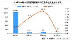 2024年1-8月中国互联网行业分地区收入分析：中部地区互联网业务收入保持增长势头（图）