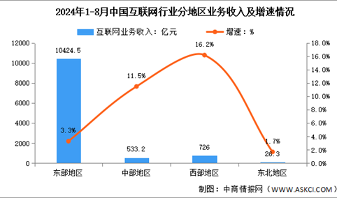 2024年1-8月中国互联网行业分地区收入分析：中部地区互联网业务收入保持增长势头（图）