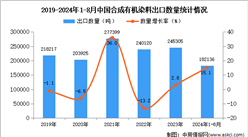 2024年1-8月中国合成有机染料出口数据统计分析：出口量同比增长15.1%