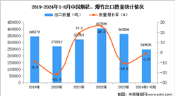 2024年1-8月中国烟花、爆竹出口数据统计分析：出口量同比下降1.0%