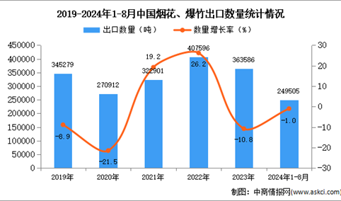 2024年1-8月中国烟花、爆竹出口数据统计分析：出口量同比下降1.0%