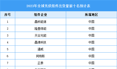 2024年中国光伏组件产量预测及企业出货量排名分析（图）