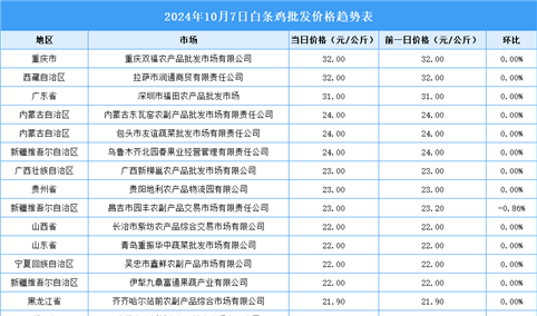 2024年10月8日全国各地最新白条鸡价格行情走势分析