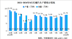 2024年9月長(zhǎng)城汽車產(chǎn)銷情況：新能源汽車銷量同比增長(zhǎng)37.58%（圖）