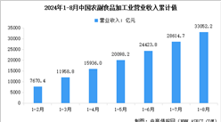 2024年1-8月中国农副食品加工业营业收入及利润总额数据统计分析（图）