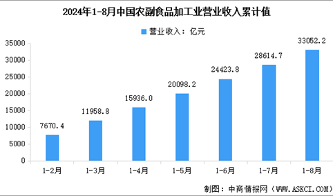 2024年1-8月中国农副食品加工业营业收入及利润总额数据统计分析（图）