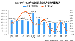 2024年8月全國發動機產量數據統計分析