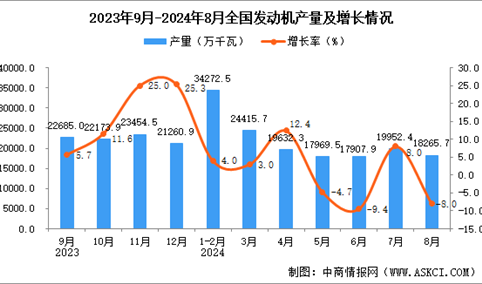 2024年8月全国发动机产量数据统计分析