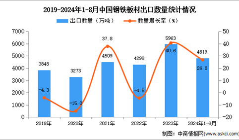 2024年1-8月中国钢铁板材出口数据统计分析：出口量同比增长26.8%