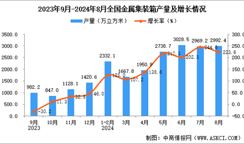 2024年8月全国金属集装箱产量数据统计分析