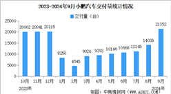 2024年9月小鹏汽车交付量情况：交付量同比增长39%（图）