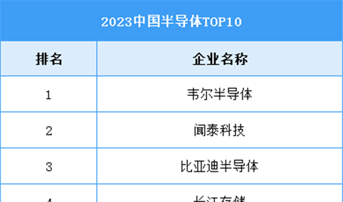 2024年中国半导体市场规模及企业排名情况预测分析（图）