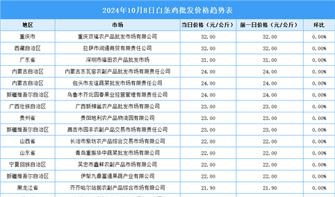 2024年10月9日全国各地最新白条鸡价格行情走势分析