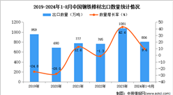 2024年1-8月中国钢铁棒材出口数据统计分析：出口量同比增长9.6%