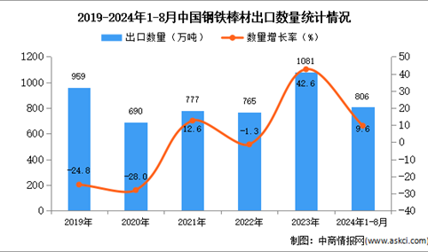 2024年1-8月中国钢铁棒材出口数据统计分析：出口量同比增长9.6%