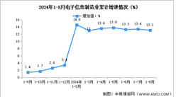 2024年1-8月中国电子信息制造业生产及出口增速分析（图）