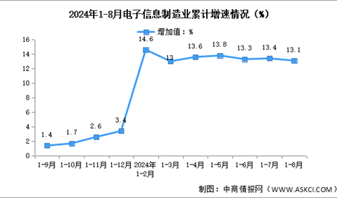 2024年1-8月中国电子信息制造业生产及出口增速分析（图）