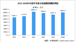 2024年中國半導(dǎo)體市場現(xiàn)狀及發(fā)展前景預(yù)測分析（圖）